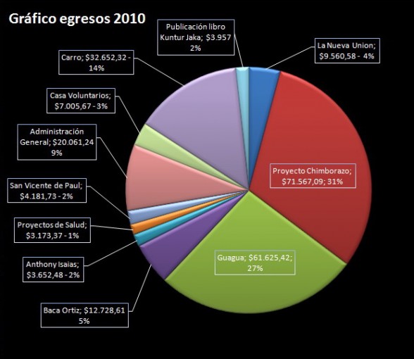 Año 2010