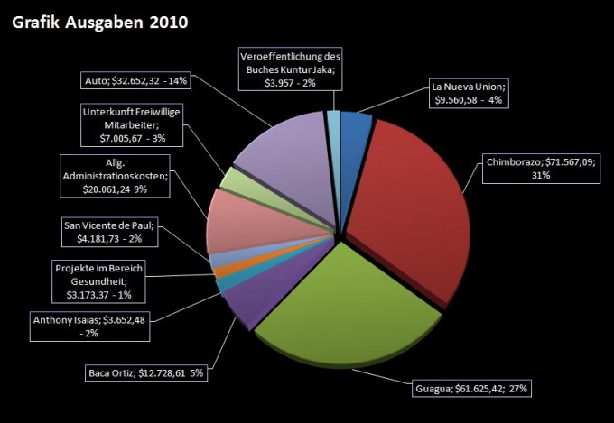 Jahr 2010