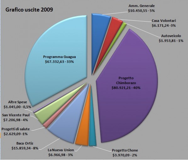 Anno 2009